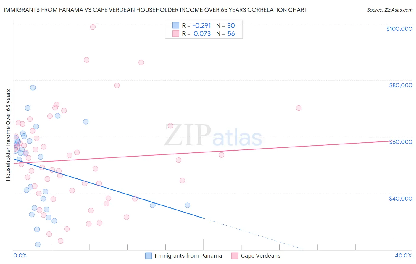 Immigrants from Panama vs Cape Verdean Householder Income Over 65 years