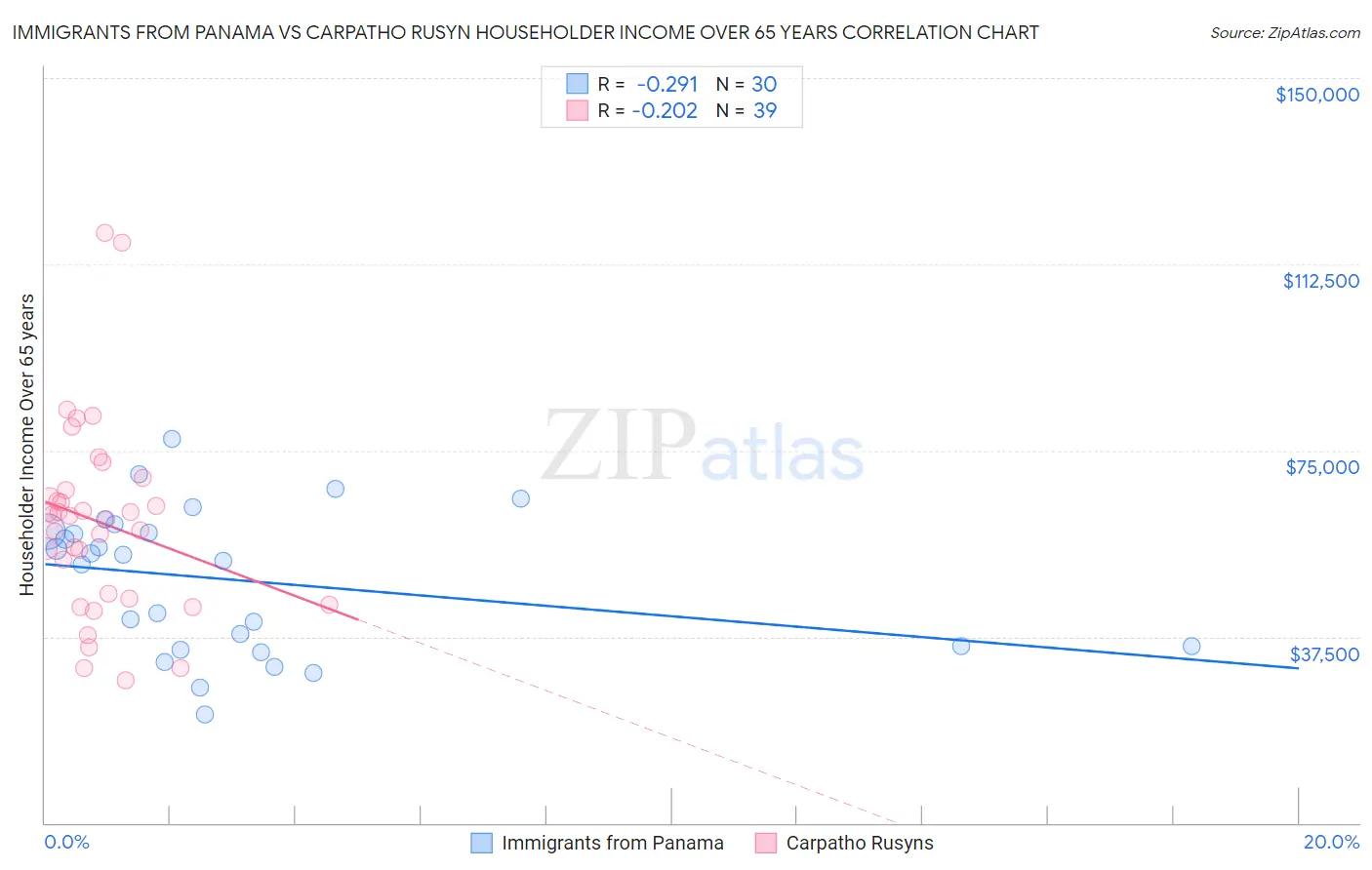 Immigrants from Panama vs Carpatho Rusyn Householder Income Over 65 years