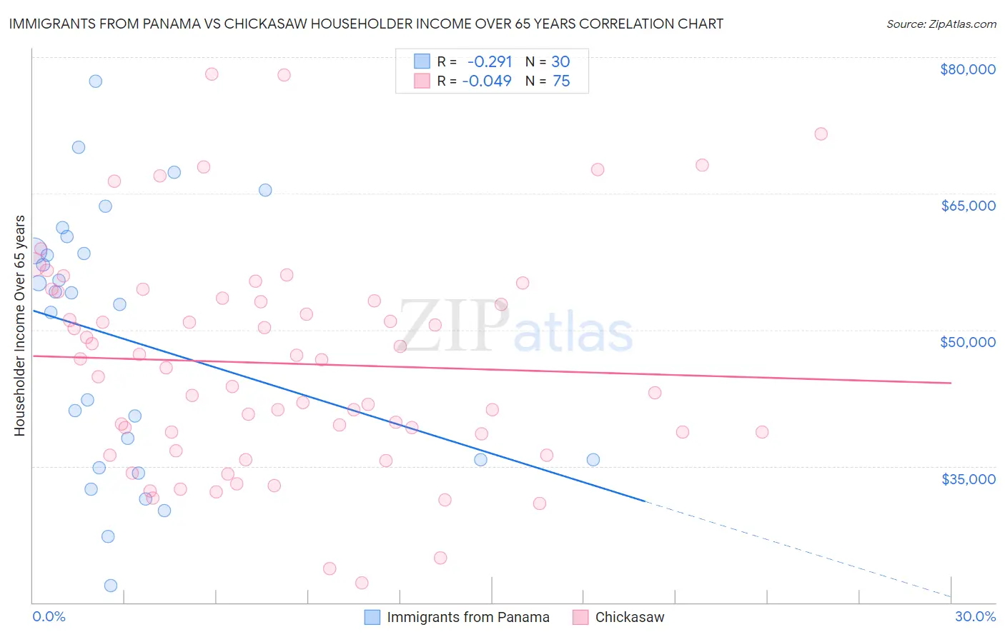 Immigrants from Panama vs Chickasaw Householder Income Over 65 years
