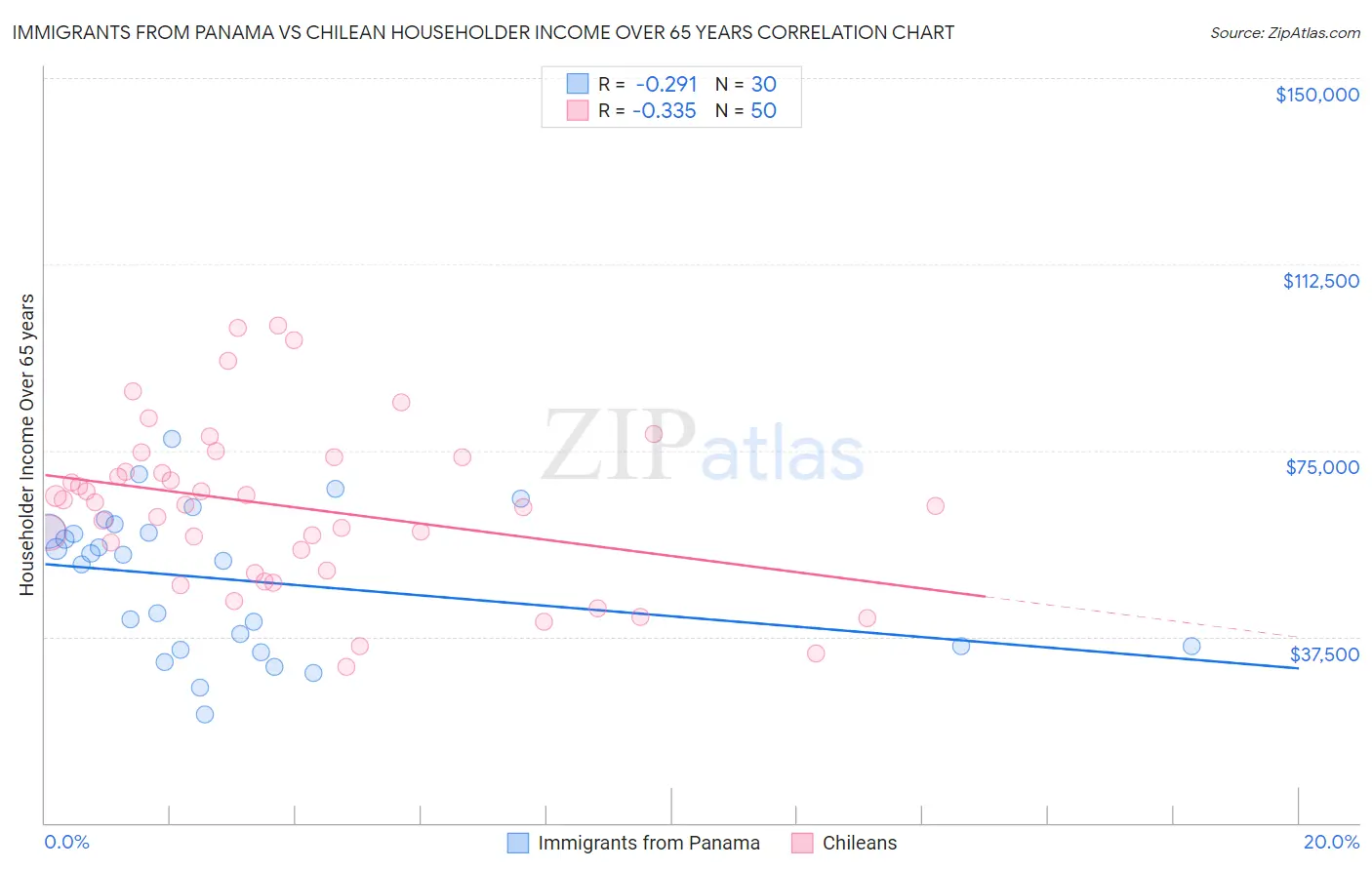 Immigrants from Panama vs Chilean Householder Income Over 65 years