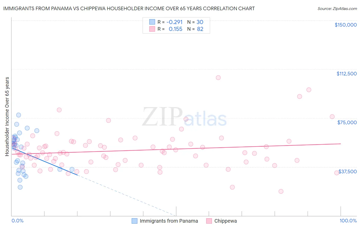 Immigrants from Panama vs Chippewa Householder Income Over 65 years
