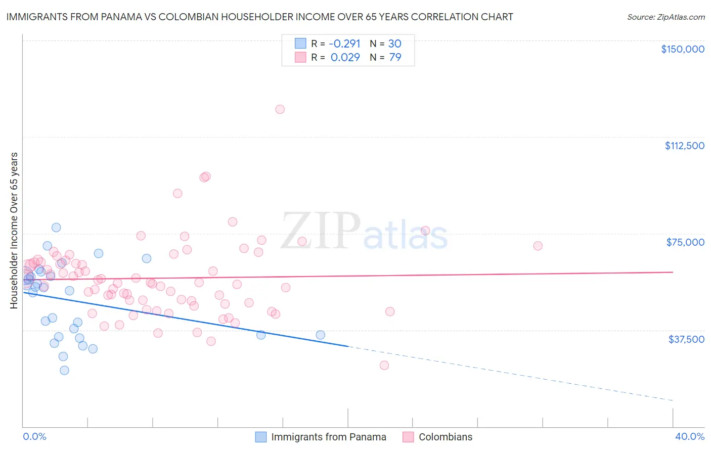 Immigrants from Panama vs Colombian Householder Income Over 65 years