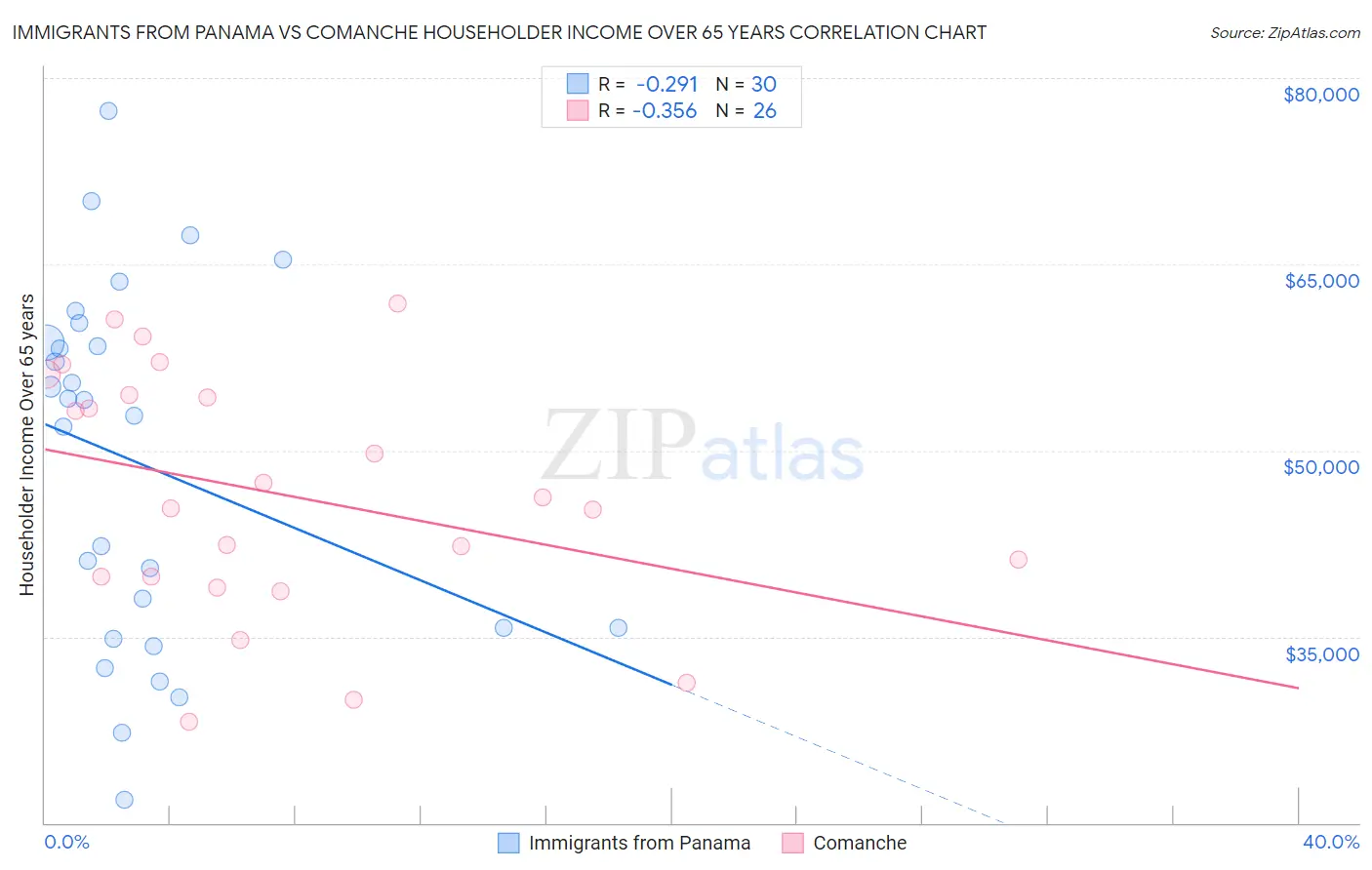 Immigrants from Panama vs Comanche Householder Income Over 65 years