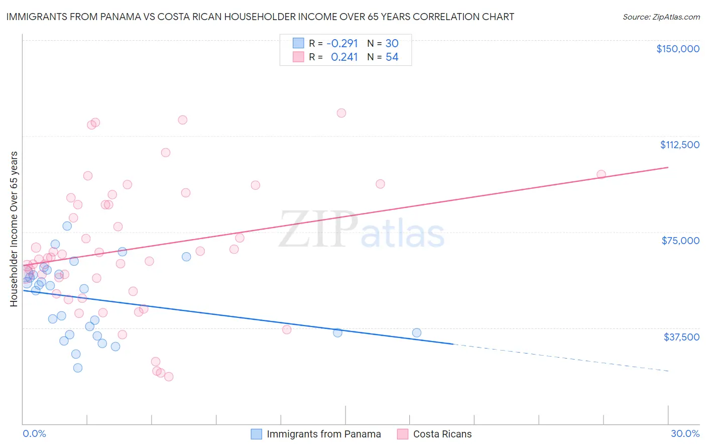 Immigrants from Panama vs Costa Rican Householder Income Over 65 years