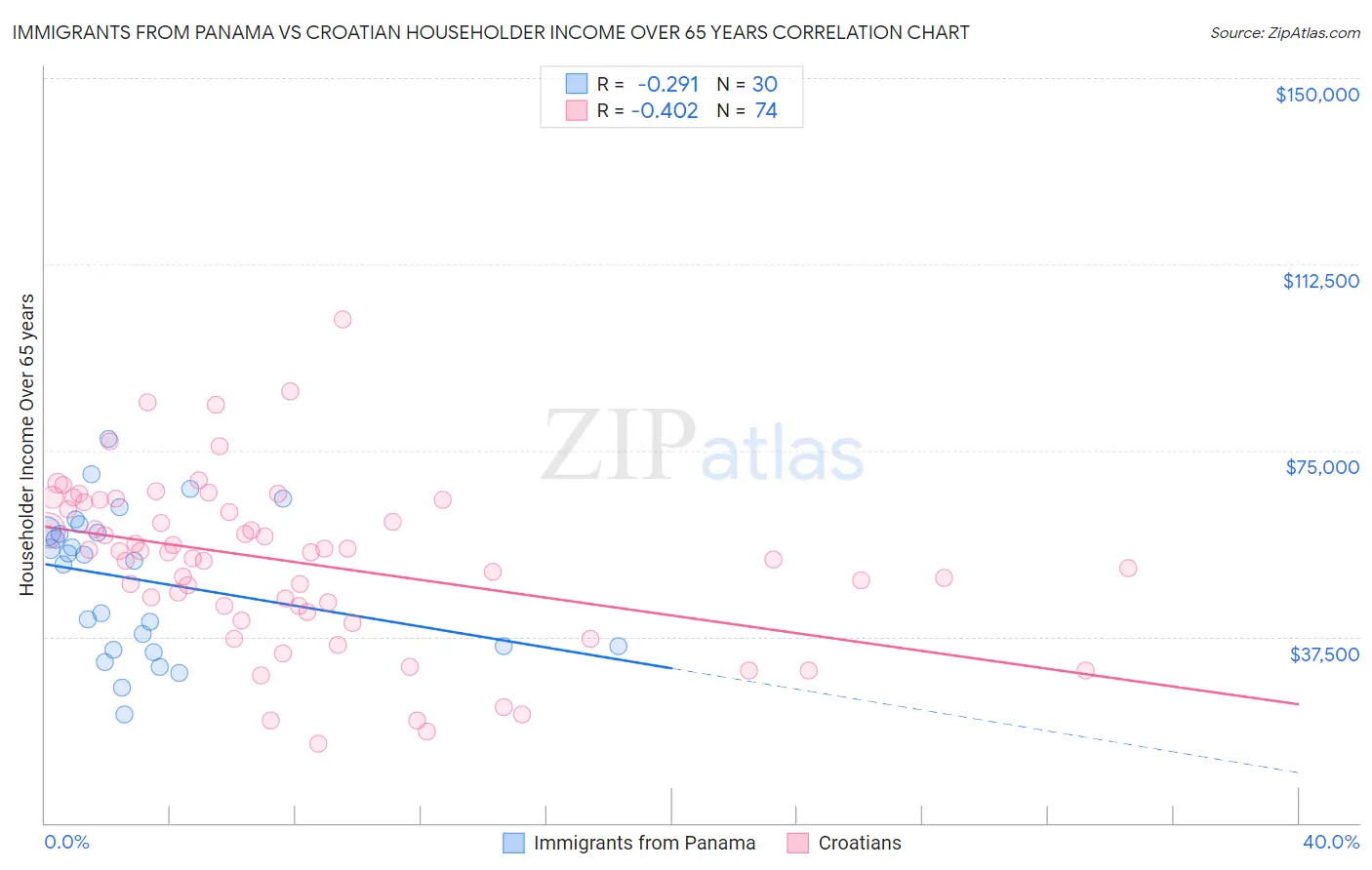 Immigrants from Panama vs Croatian Householder Income Over 65 years