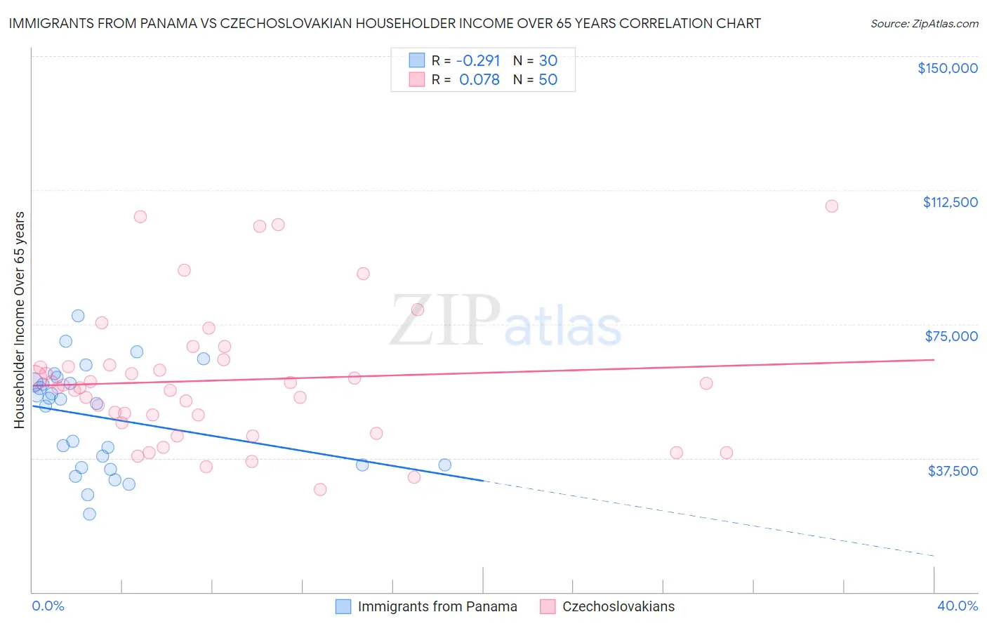 Immigrants from Panama vs Czechoslovakian Householder Income Over 65 years