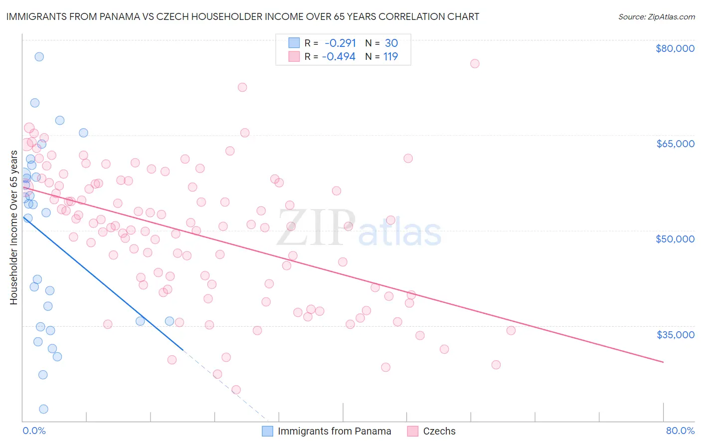 Immigrants from Panama vs Czech Householder Income Over 65 years