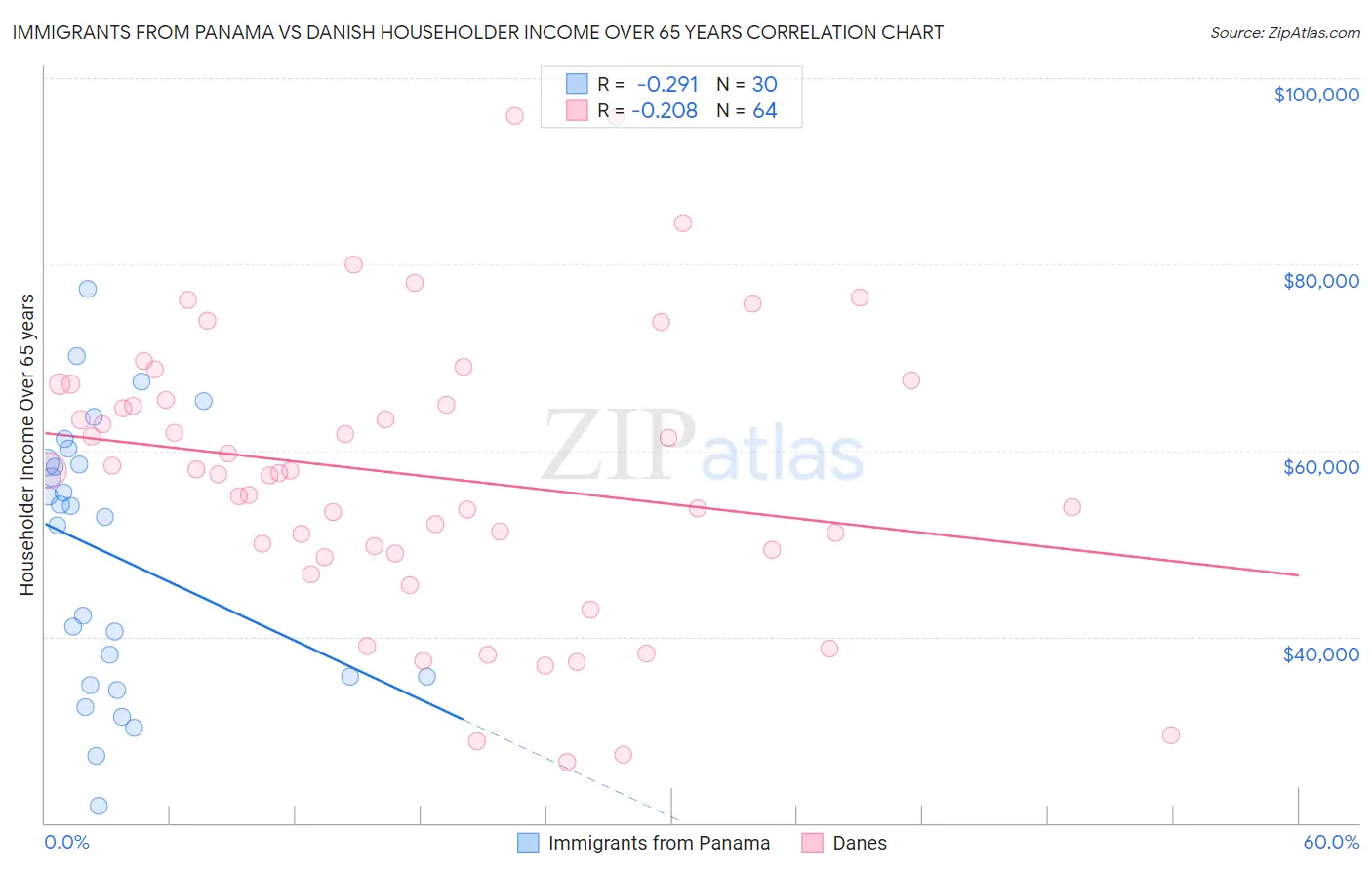 Immigrants from Panama vs Danish Householder Income Over 65 years