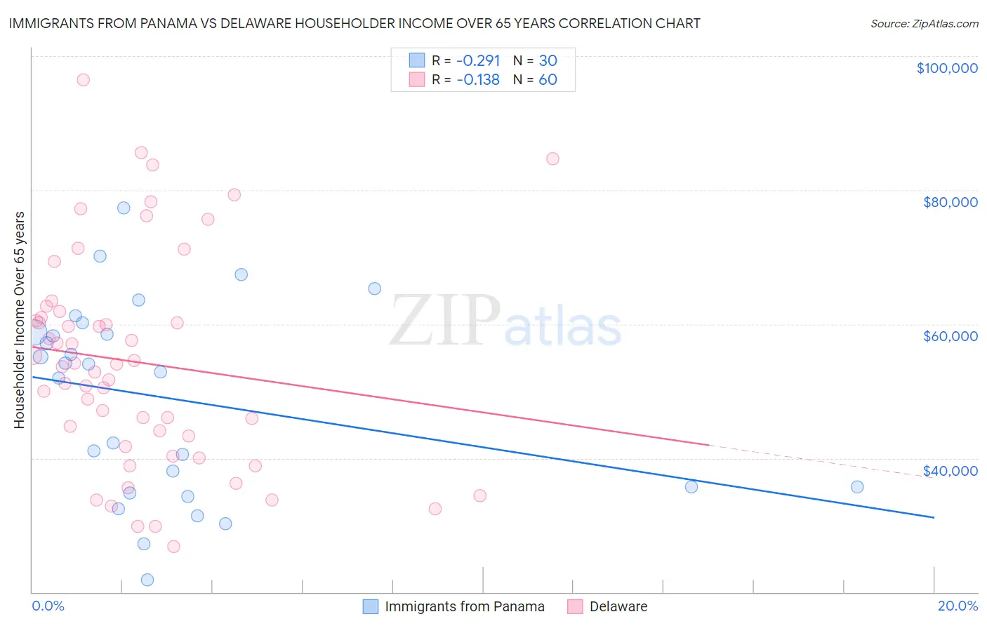 Immigrants from Panama vs Delaware Householder Income Over 65 years