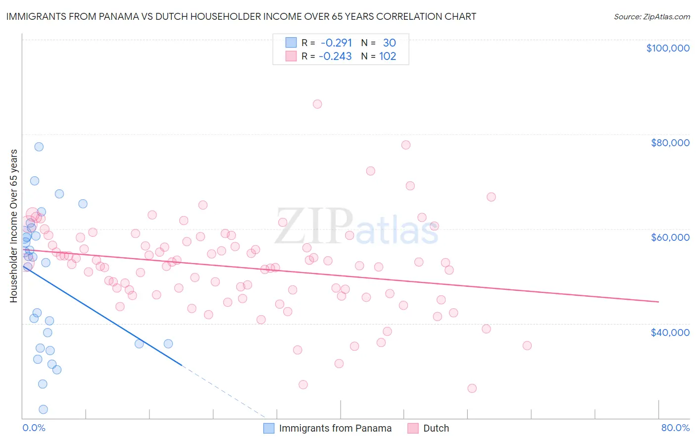 Immigrants from Panama vs Dutch Householder Income Over 65 years