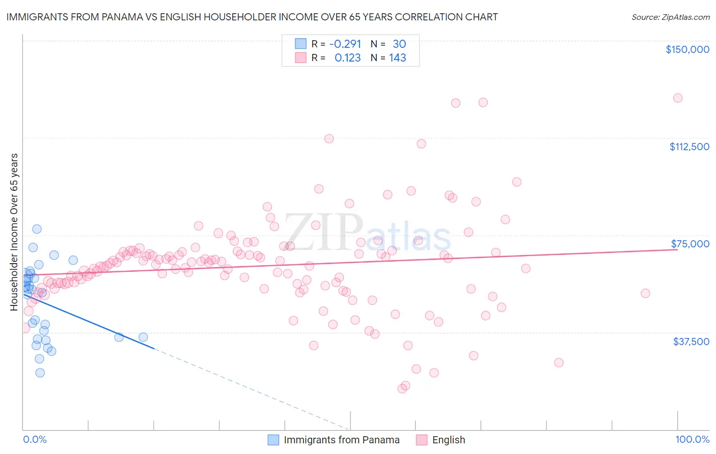 Immigrants from Panama vs English Householder Income Over 65 years