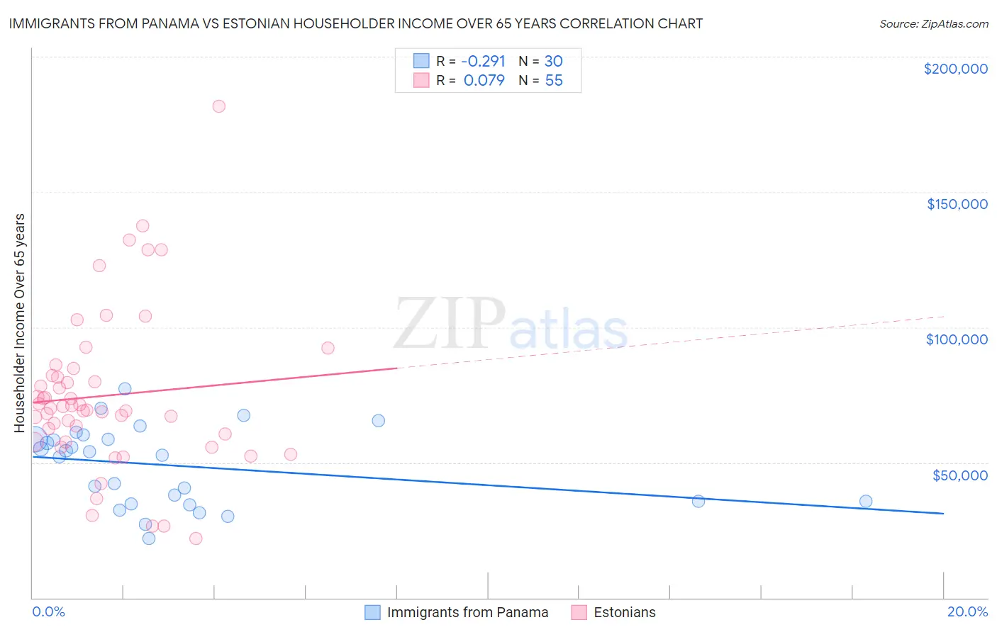 Immigrants from Panama vs Estonian Householder Income Over 65 years