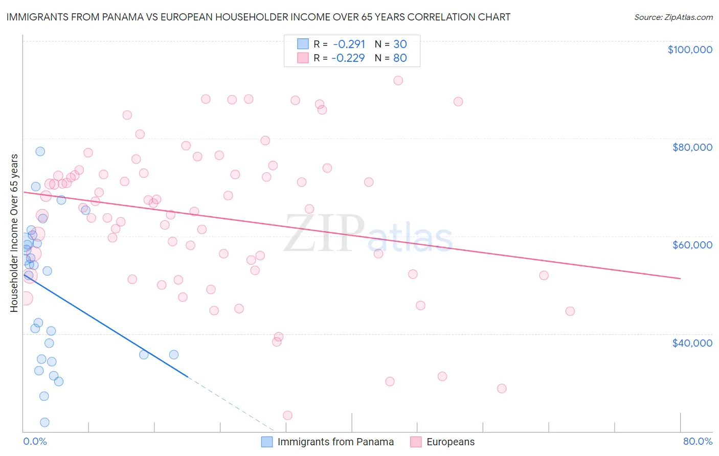 Immigrants from Panama vs European Householder Income Over 65 years
