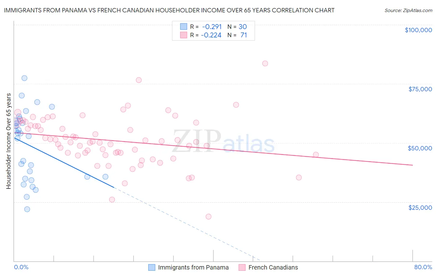 Immigrants from Panama vs French Canadian Householder Income Over 65 years