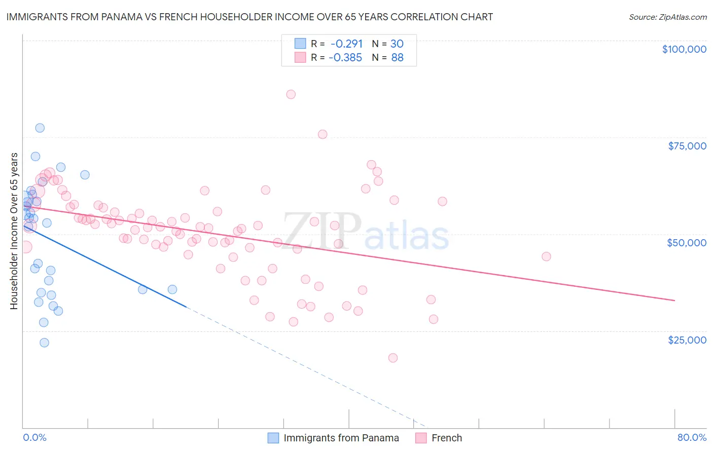Immigrants from Panama vs French Householder Income Over 65 years