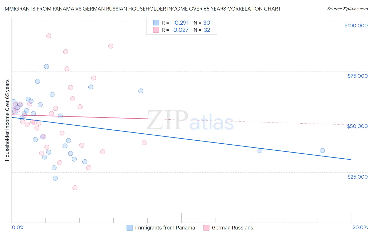 Immigrants from Panama vs German Russian Householder Income Over 65 years