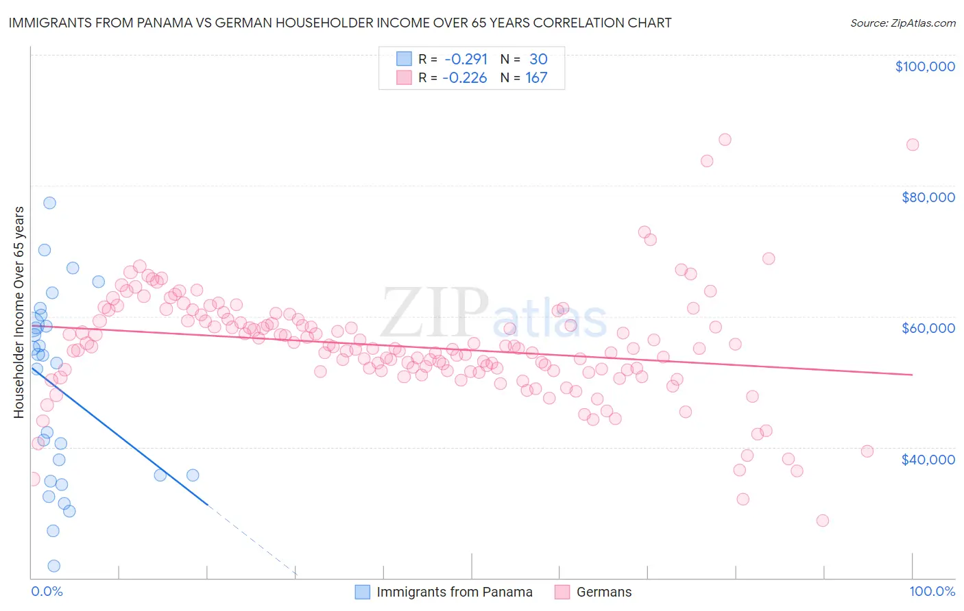 Immigrants from Panama vs German Householder Income Over 65 years