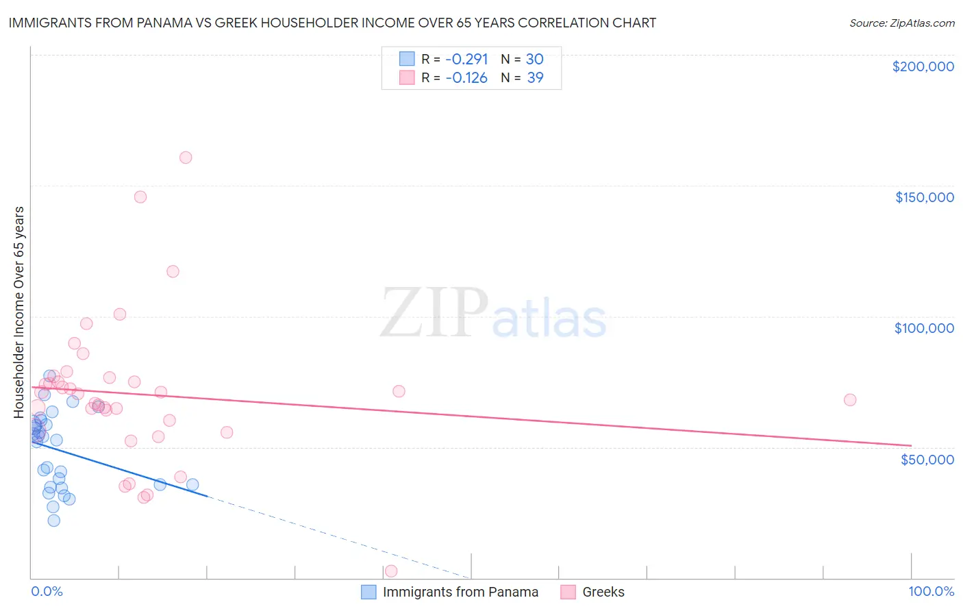 Immigrants from Panama vs Greek Householder Income Over 65 years