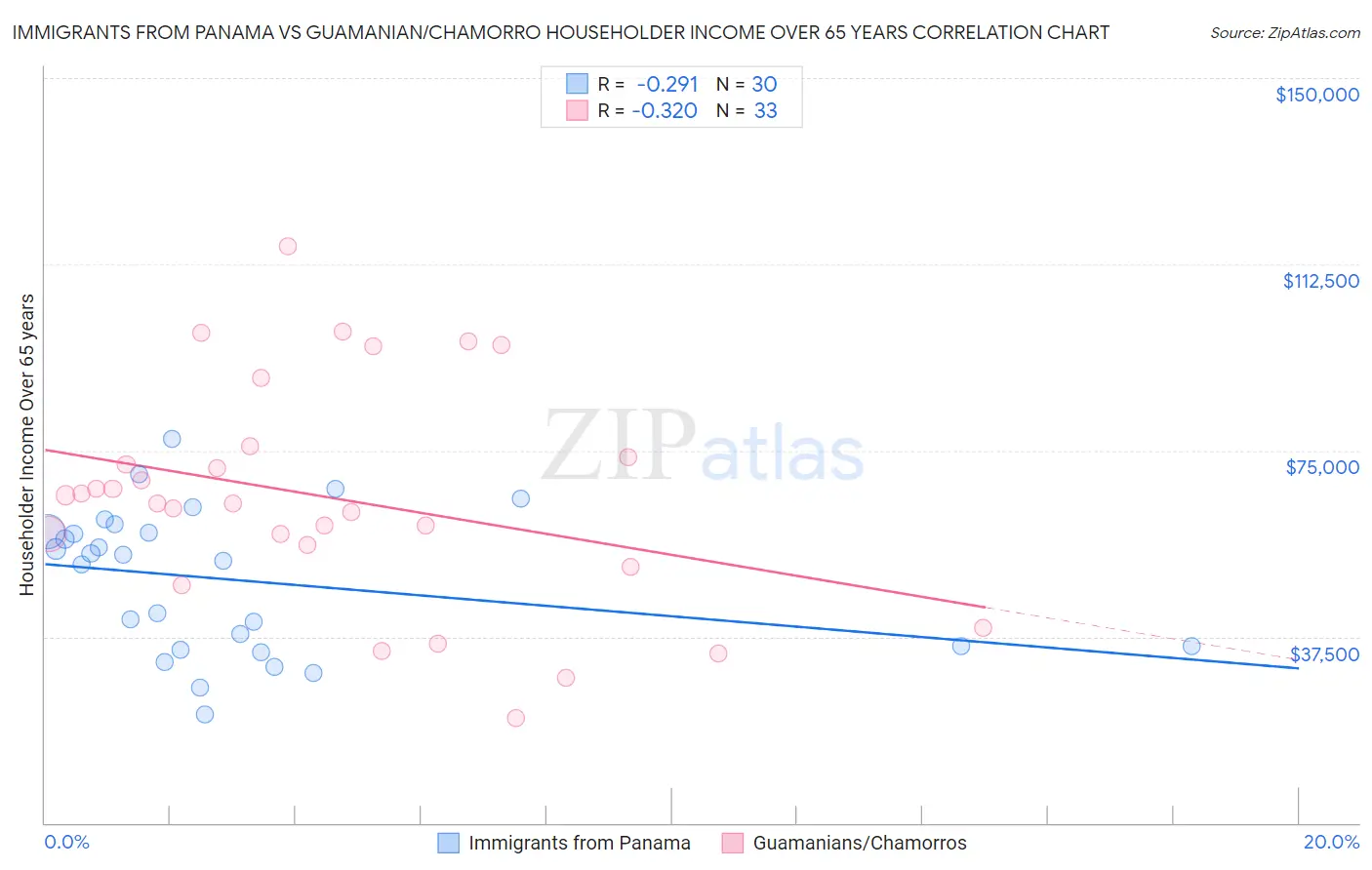 Immigrants from Panama vs Guamanian/Chamorro Householder Income Over 65 years