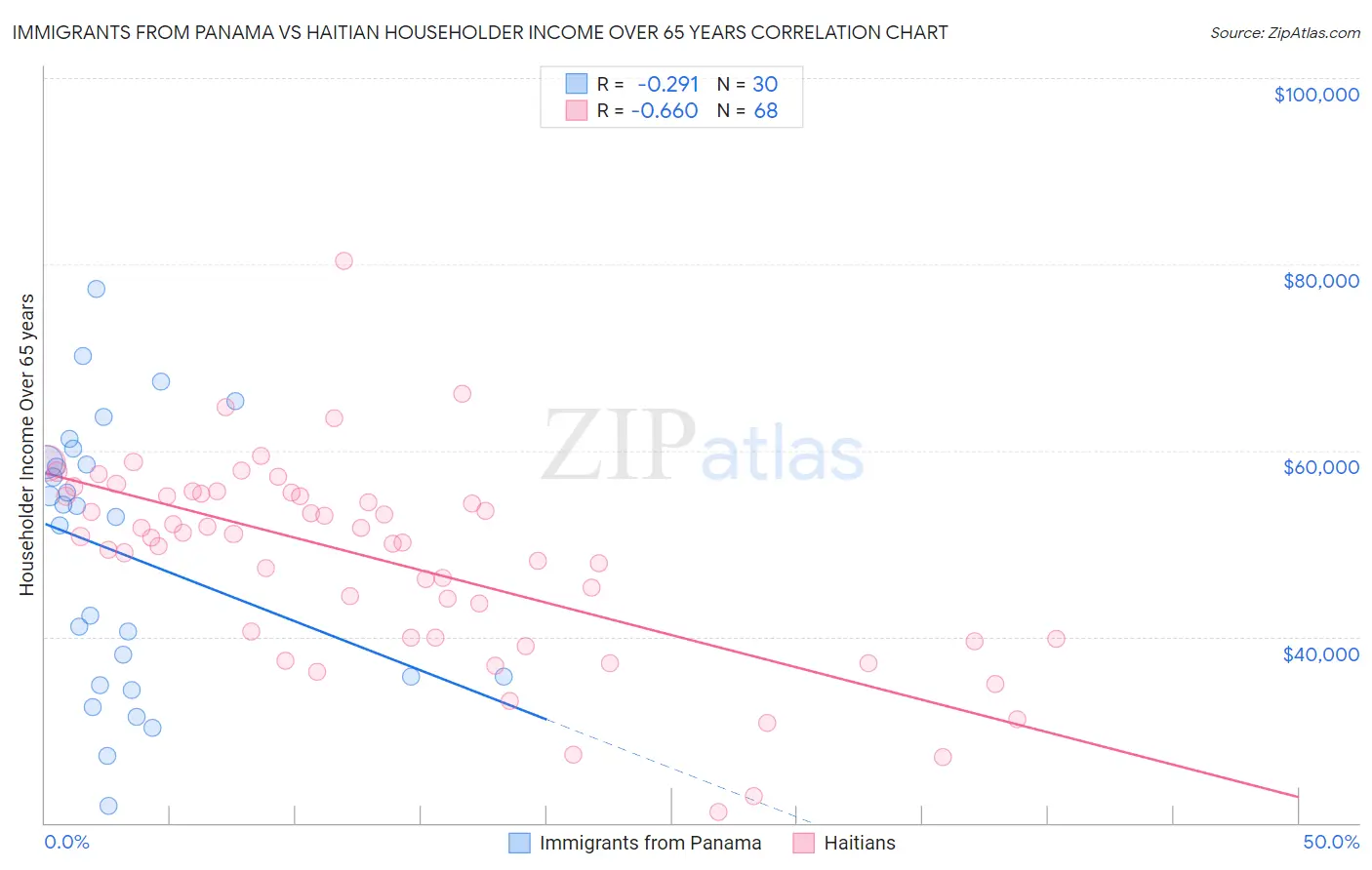 Immigrants from Panama vs Haitian Householder Income Over 65 years