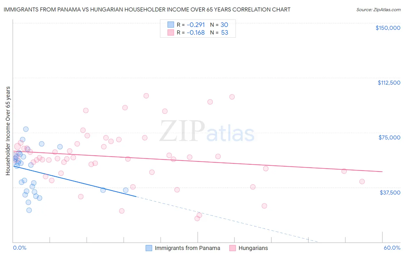 Immigrants from Panama vs Hungarian Householder Income Over 65 years