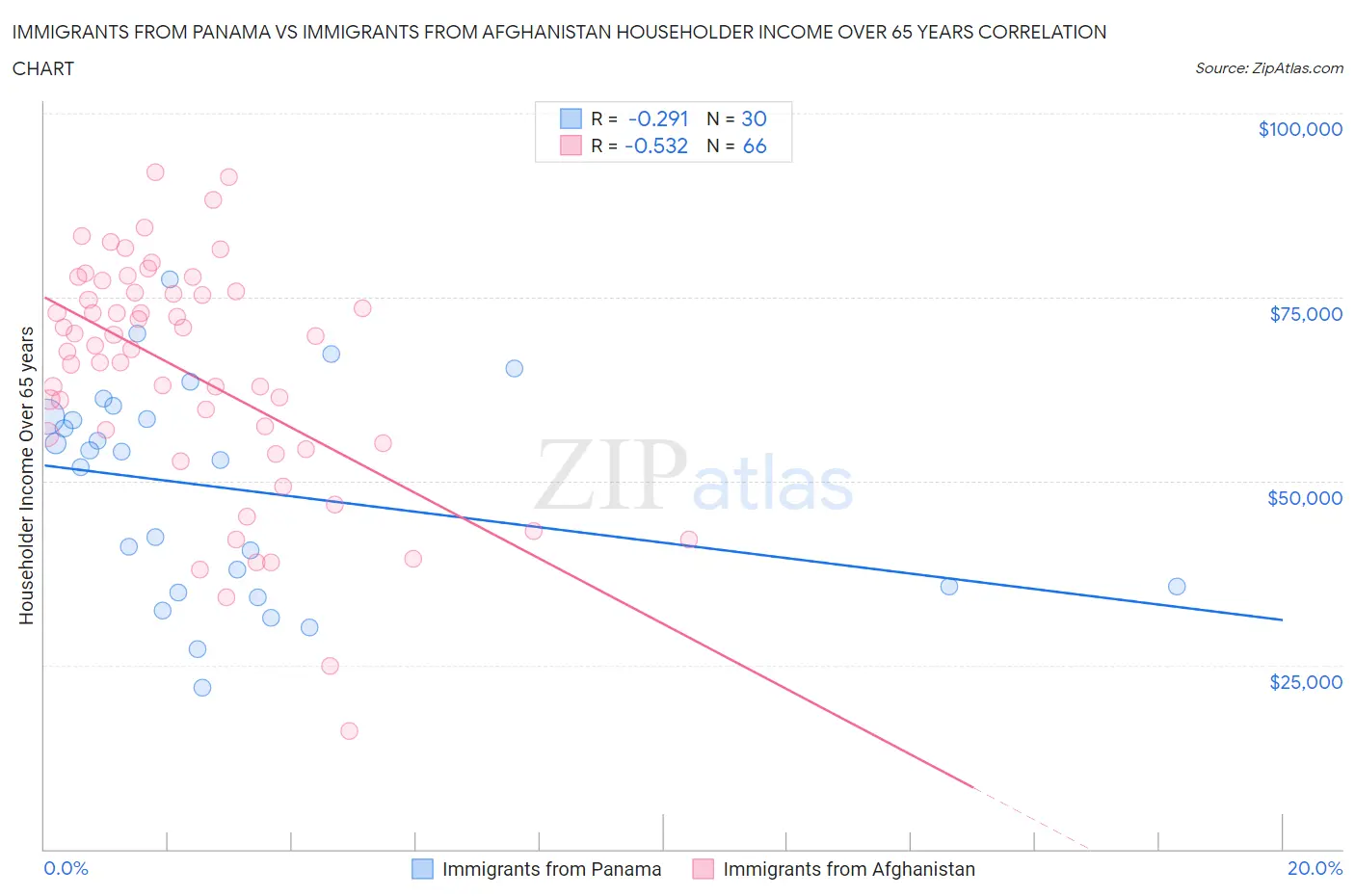 Immigrants from Panama vs Immigrants from Afghanistan Householder Income Over 65 years