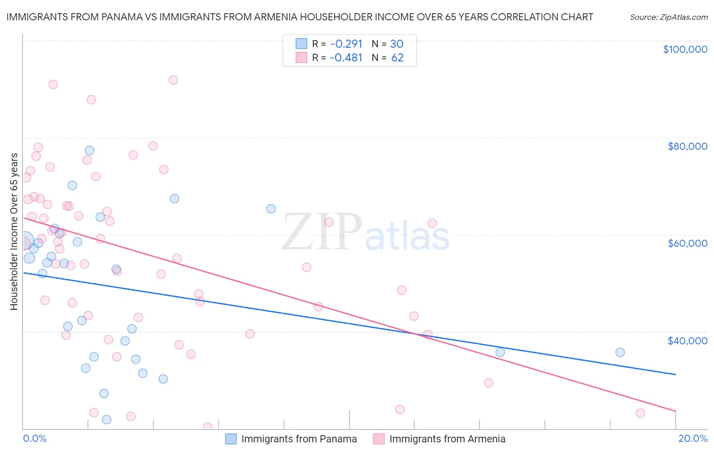 Immigrants from Panama vs Immigrants from Armenia Householder Income Over 65 years