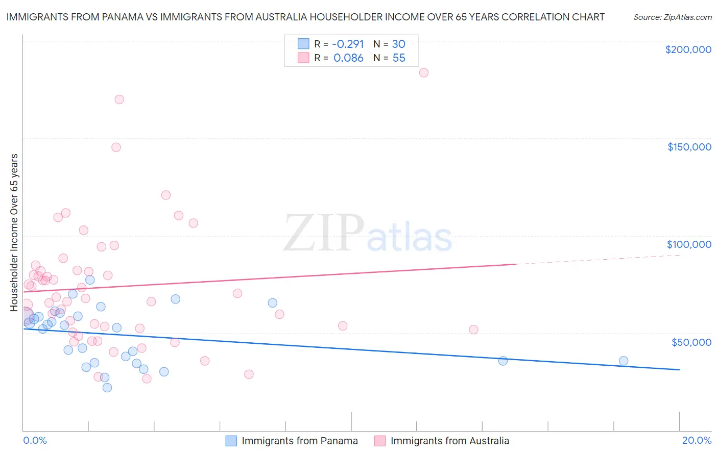 Immigrants from Panama vs Immigrants from Australia Householder Income Over 65 years