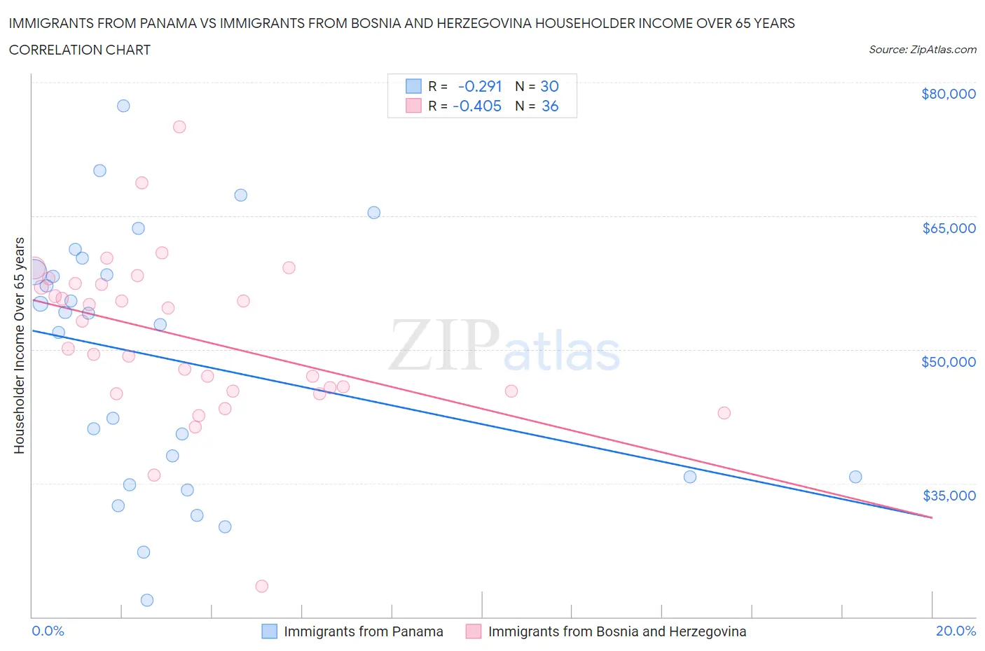 Immigrants from Panama vs Immigrants from Bosnia and Herzegovina Householder Income Over 65 years