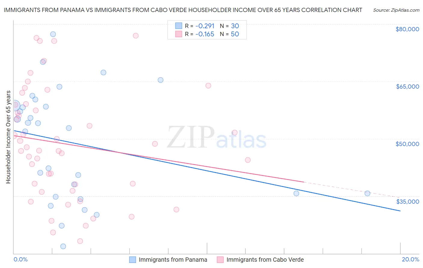 Immigrants from Panama vs Immigrants from Cabo Verde Householder Income Over 65 years