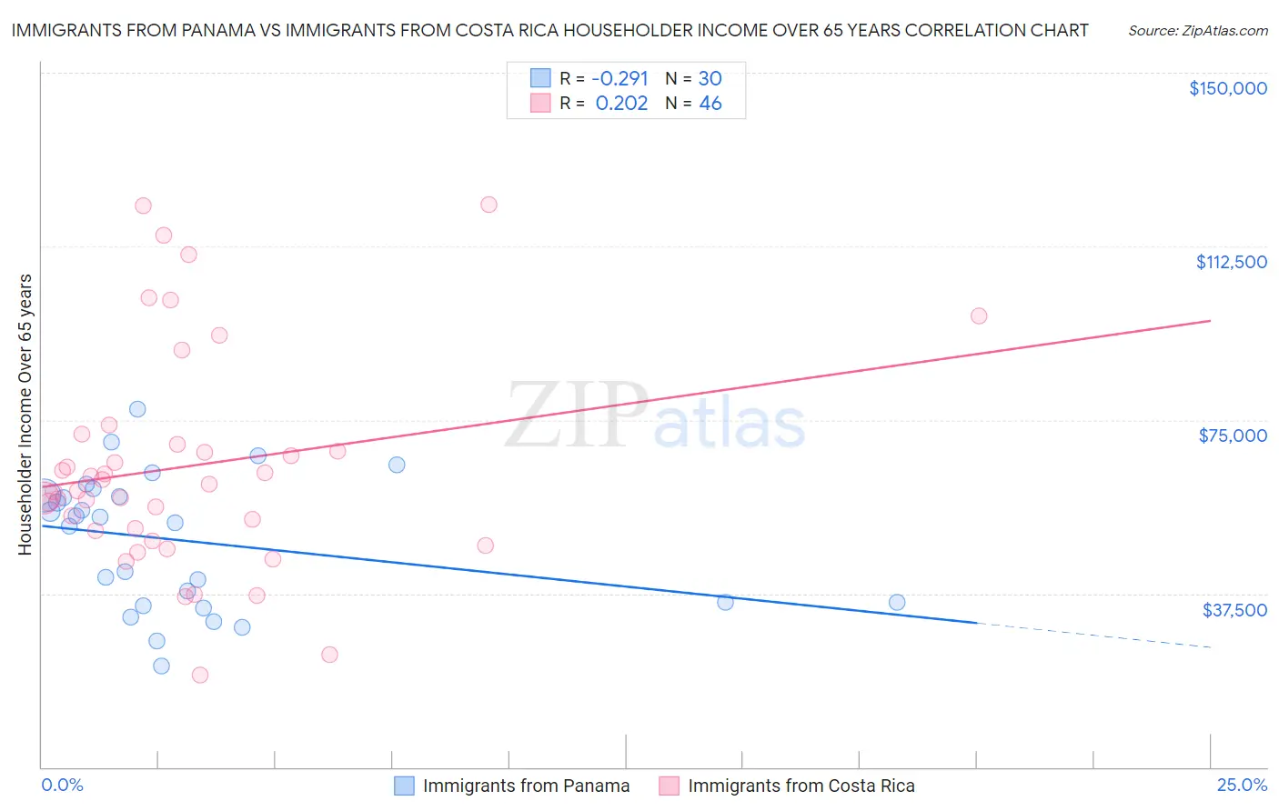 Immigrants from Panama vs Immigrants from Costa Rica Householder Income Over 65 years