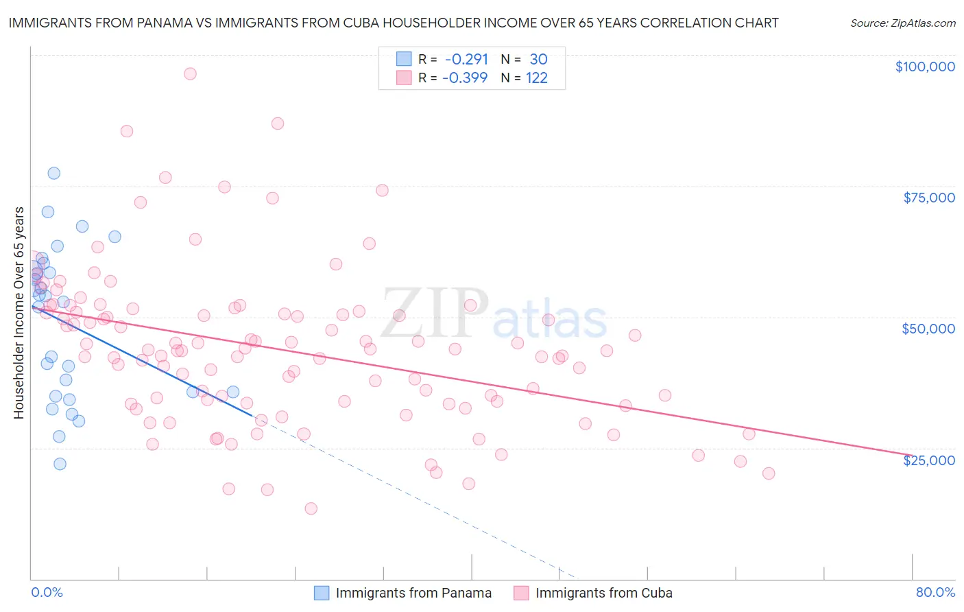 Immigrants from Panama vs Immigrants from Cuba Householder Income Over 65 years