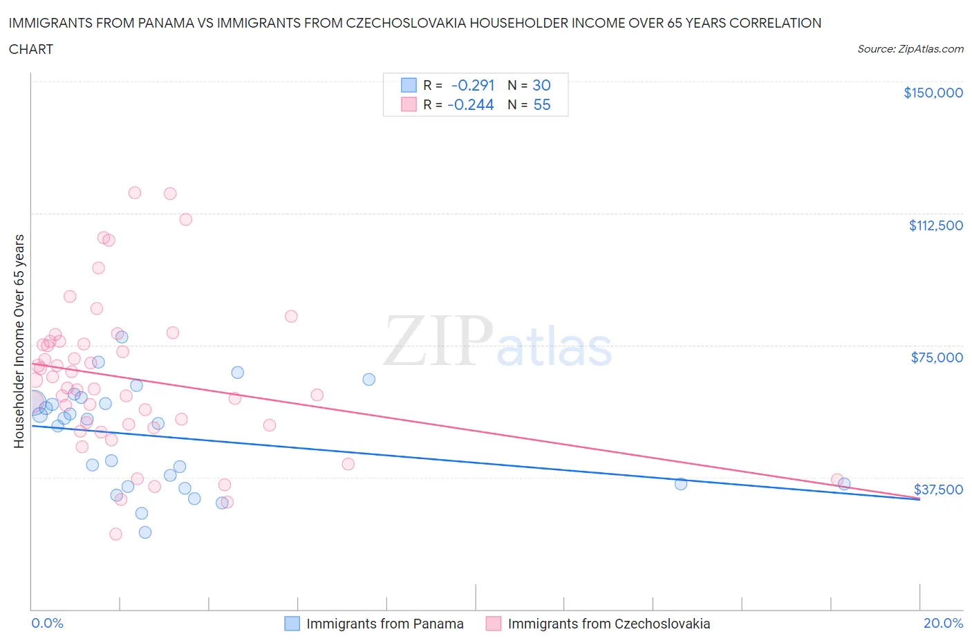 Immigrants from Panama vs Immigrants from Czechoslovakia Householder Income Over 65 years
