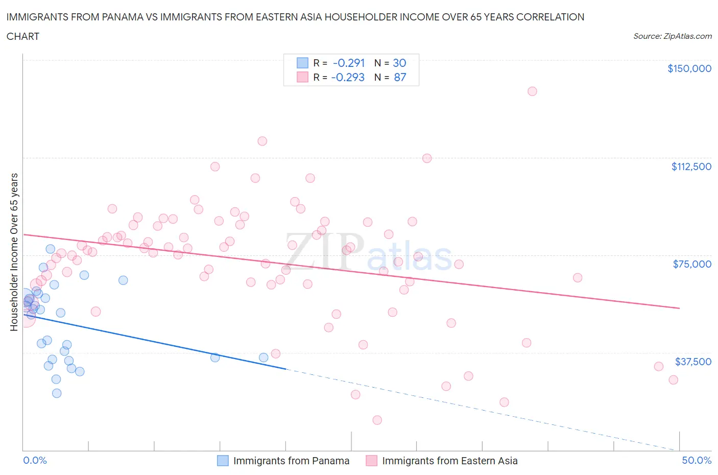 Immigrants from Panama vs Immigrants from Eastern Asia Householder Income Over 65 years