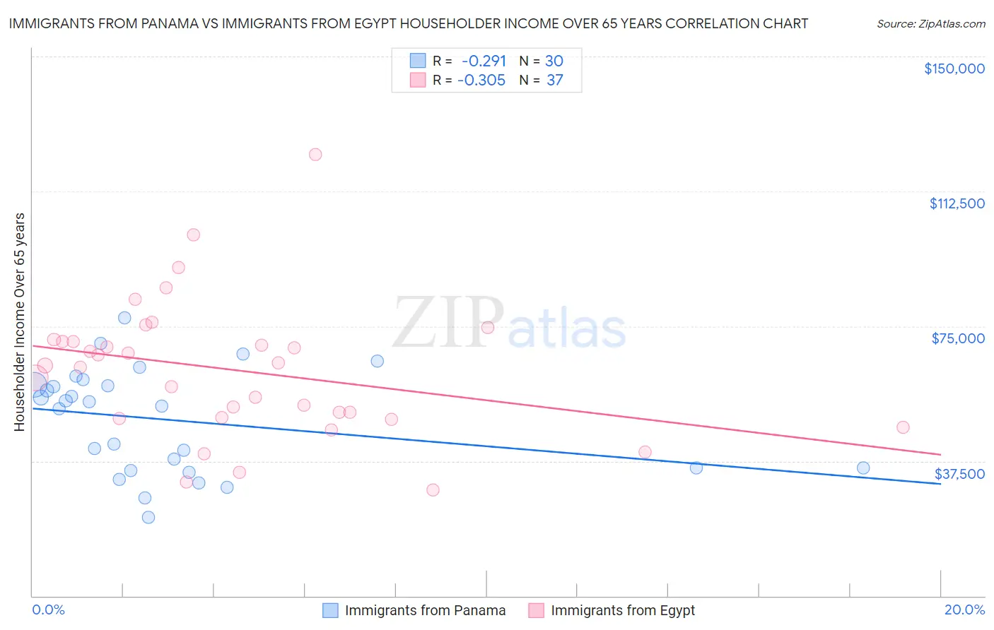 Immigrants from Panama vs Immigrants from Egypt Householder Income Over 65 years