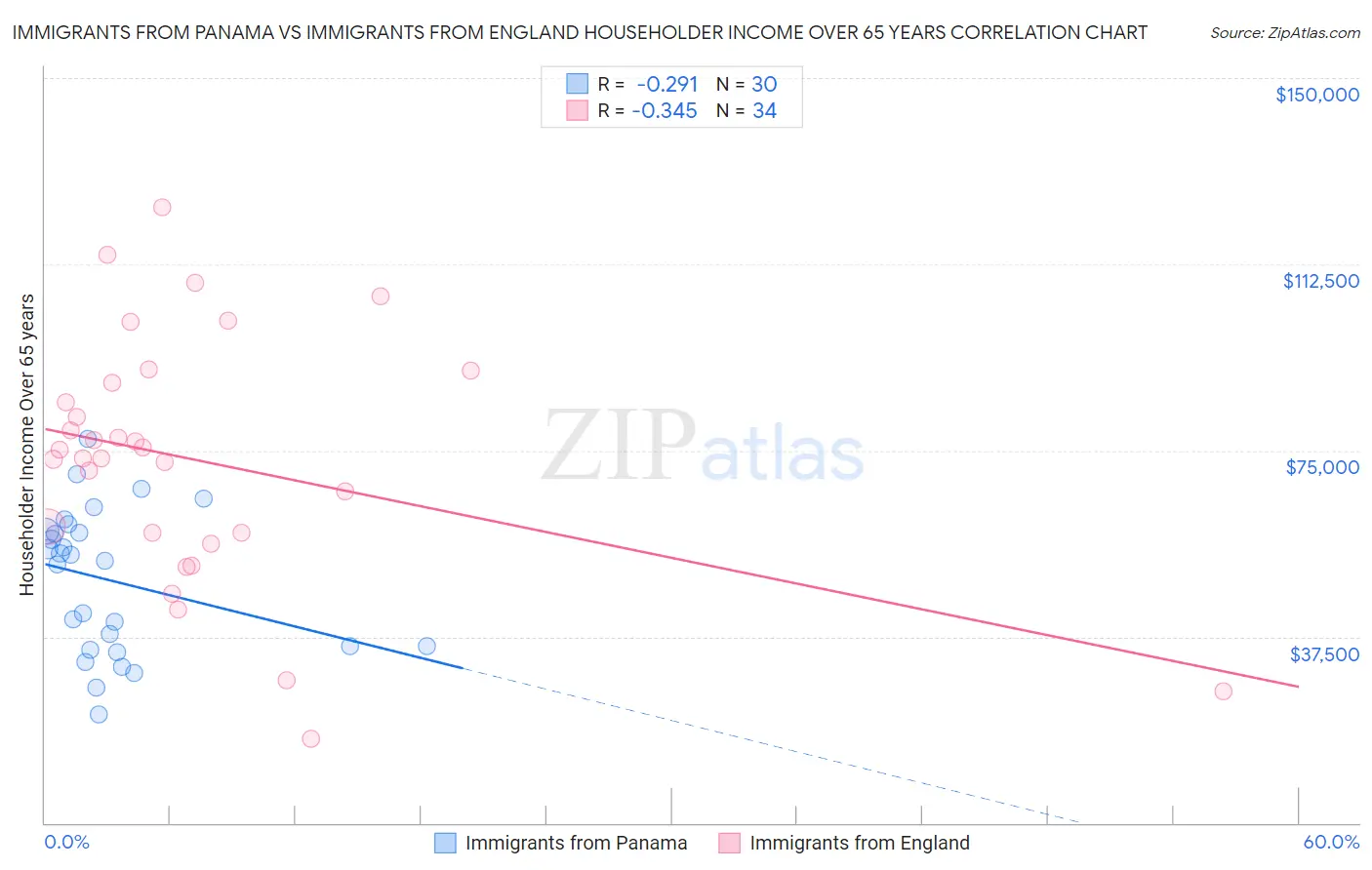 Immigrants from Panama vs Immigrants from England Householder Income Over 65 years