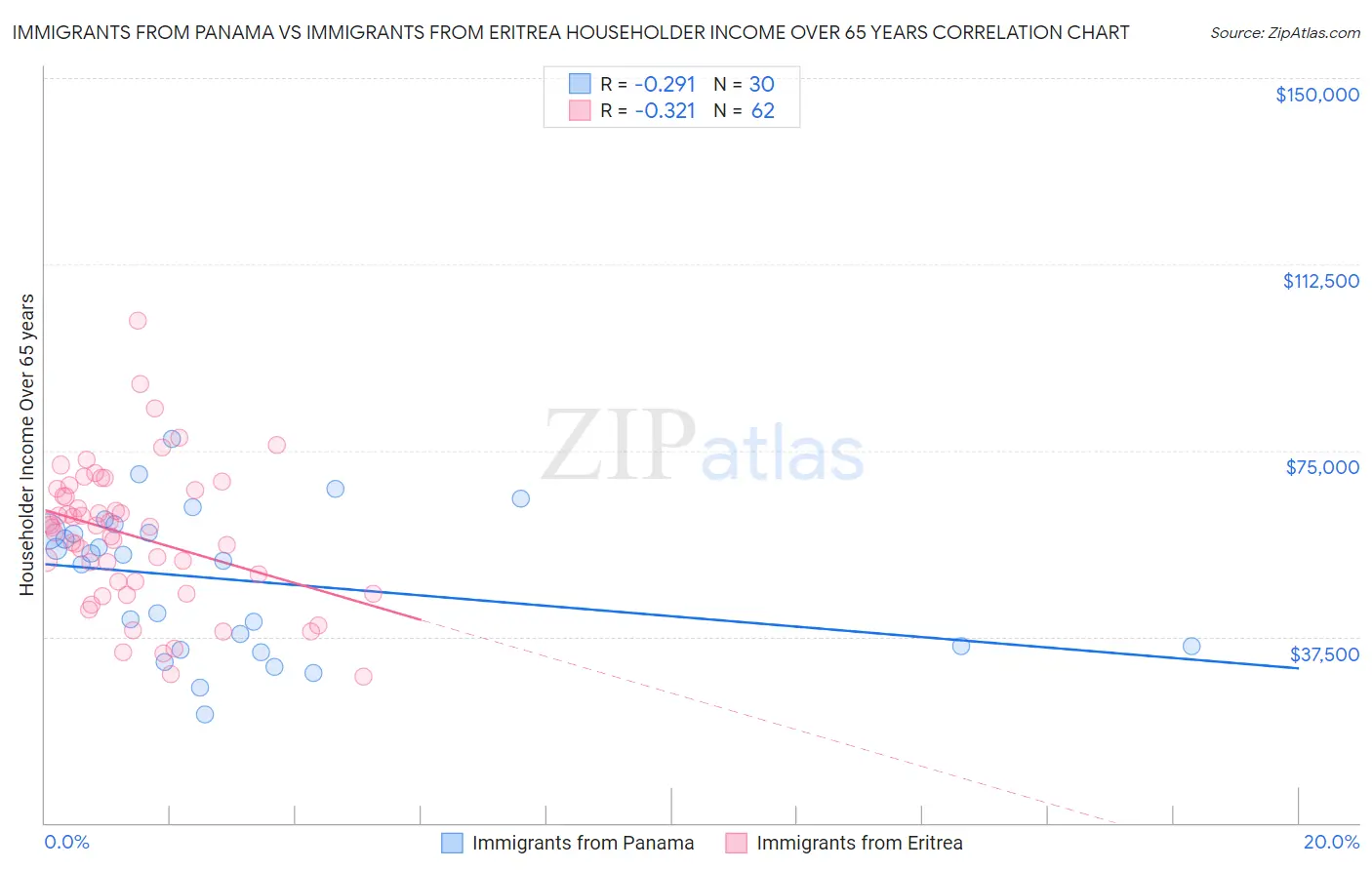Immigrants from Panama vs Immigrants from Eritrea Householder Income Over 65 years