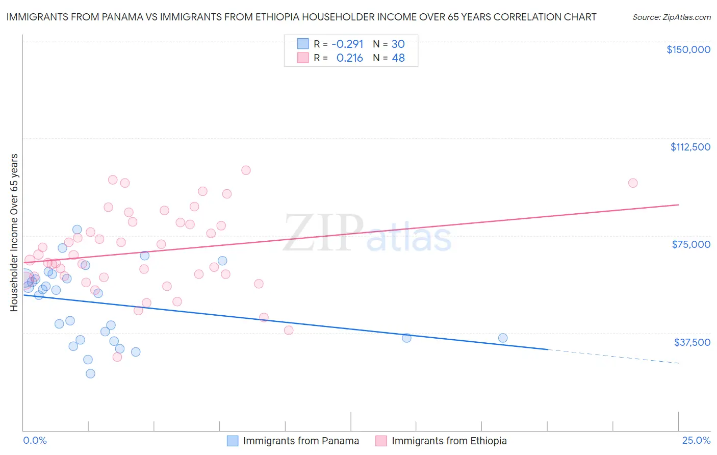 Immigrants from Panama vs Immigrants from Ethiopia Householder Income Over 65 years