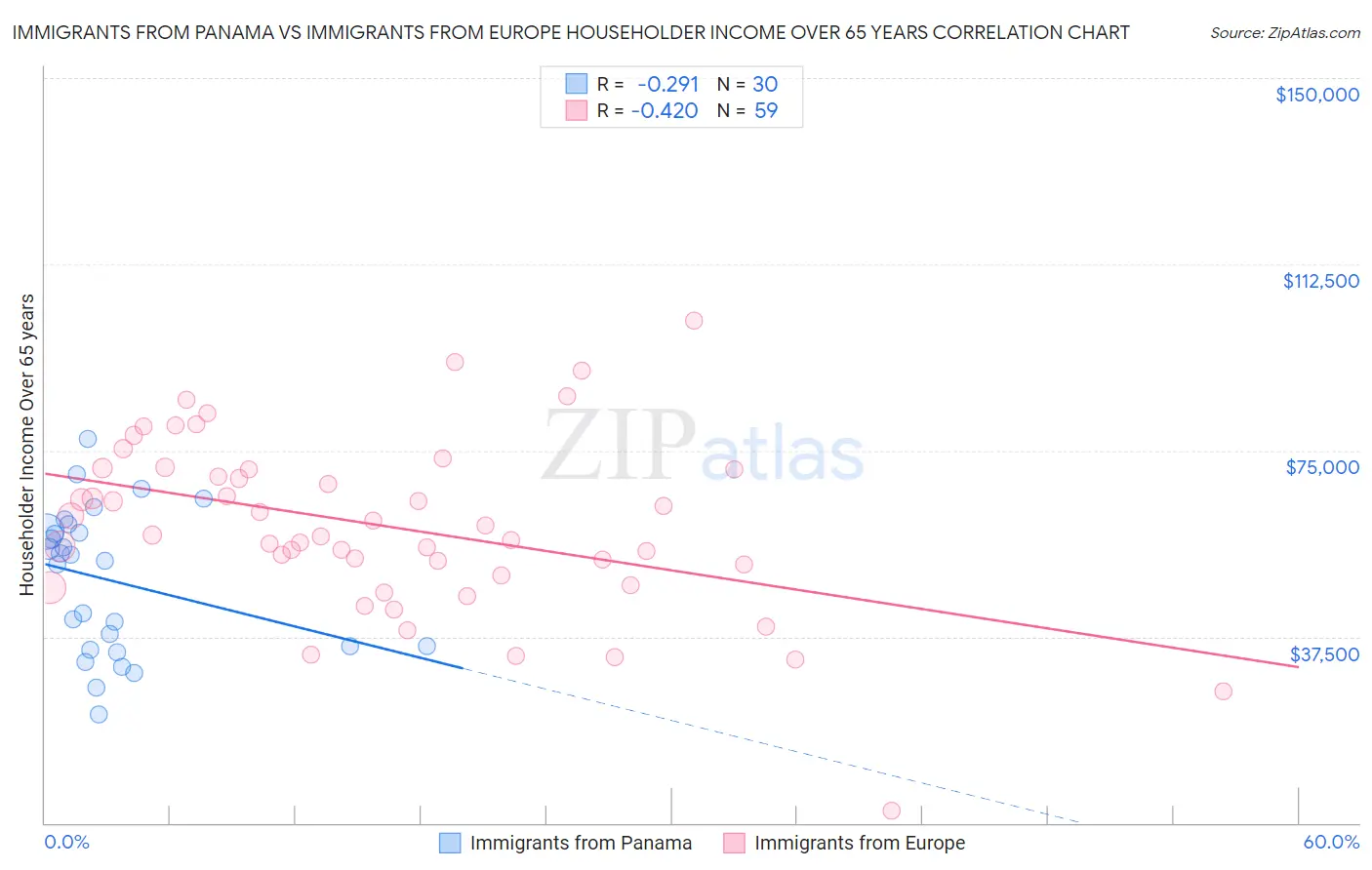 Immigrants from Panama vs Immigrants from Europe Householder Income Over 65 years