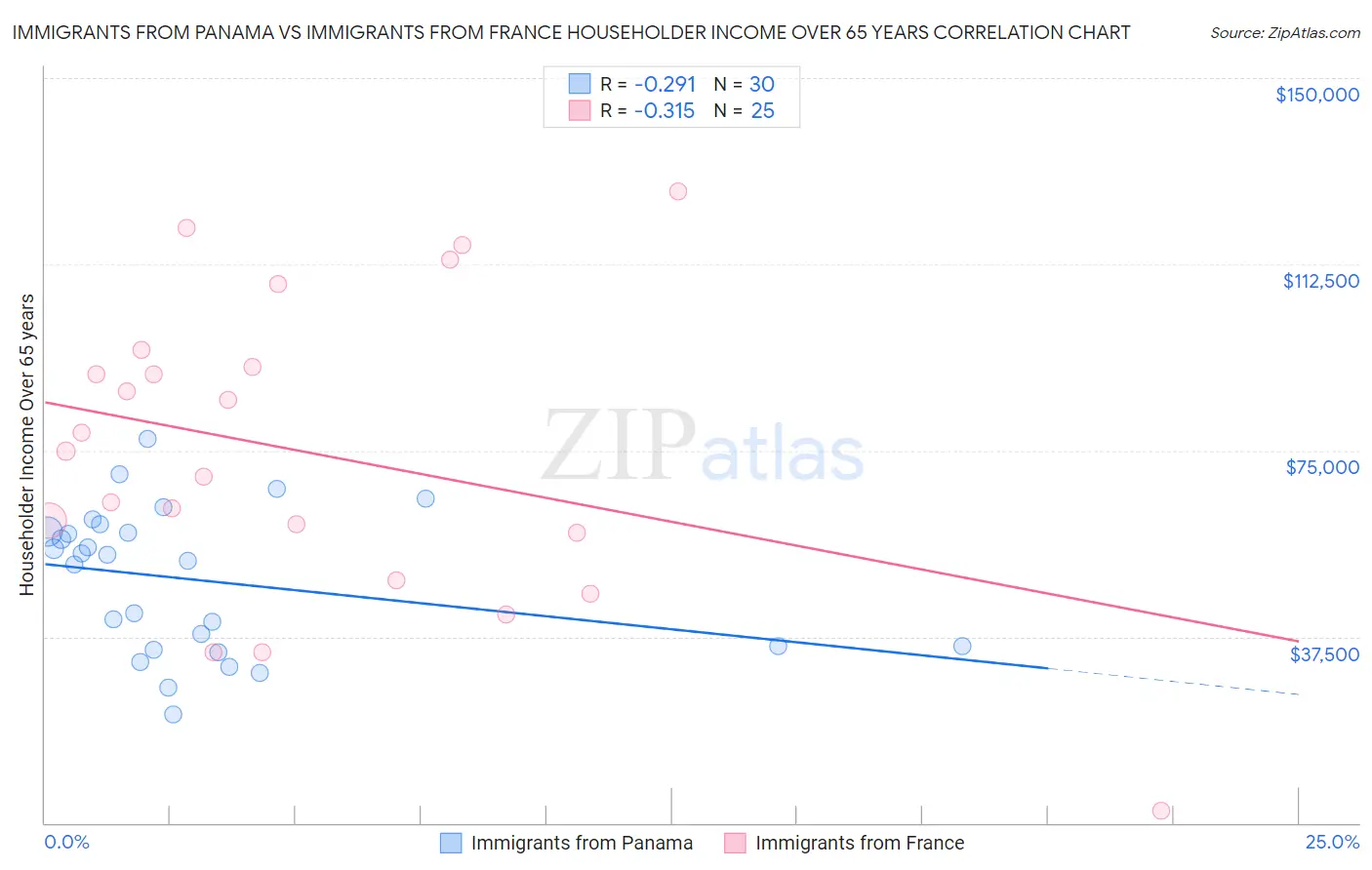 Immigrants from Panama vs Immigrants from France Householder Income Over 65 years