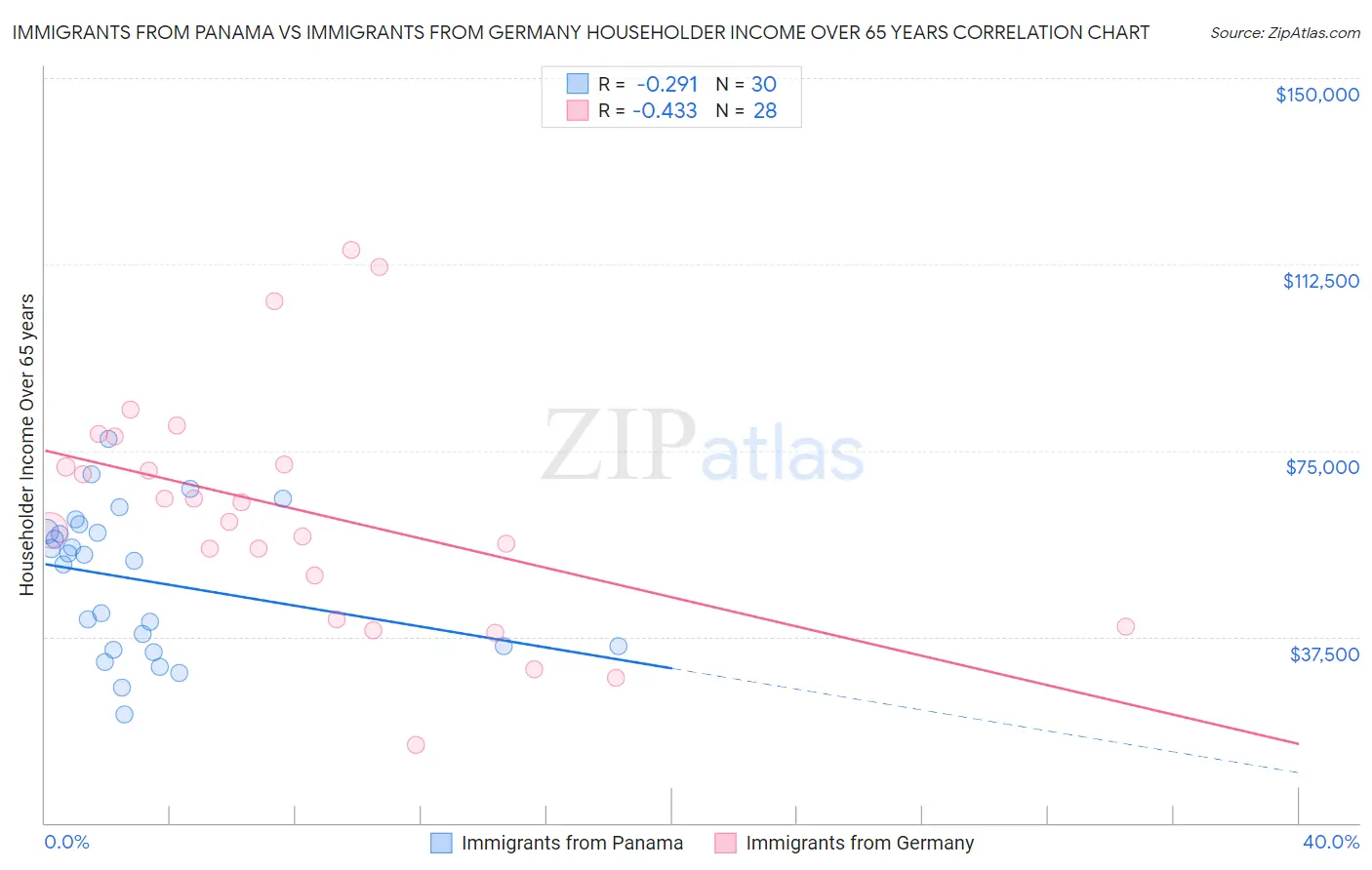 Immigrants from Panama vs Immigrants from Germany Householder Income Over 65 years