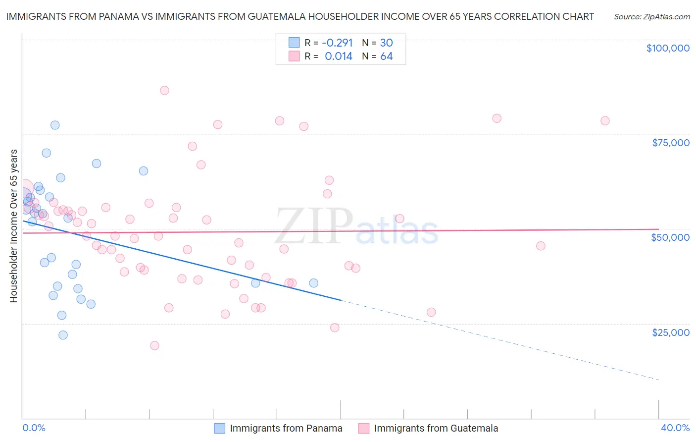 Immigrants from Panama vs Immigrants from Guatemala Householder Income Over 65 years