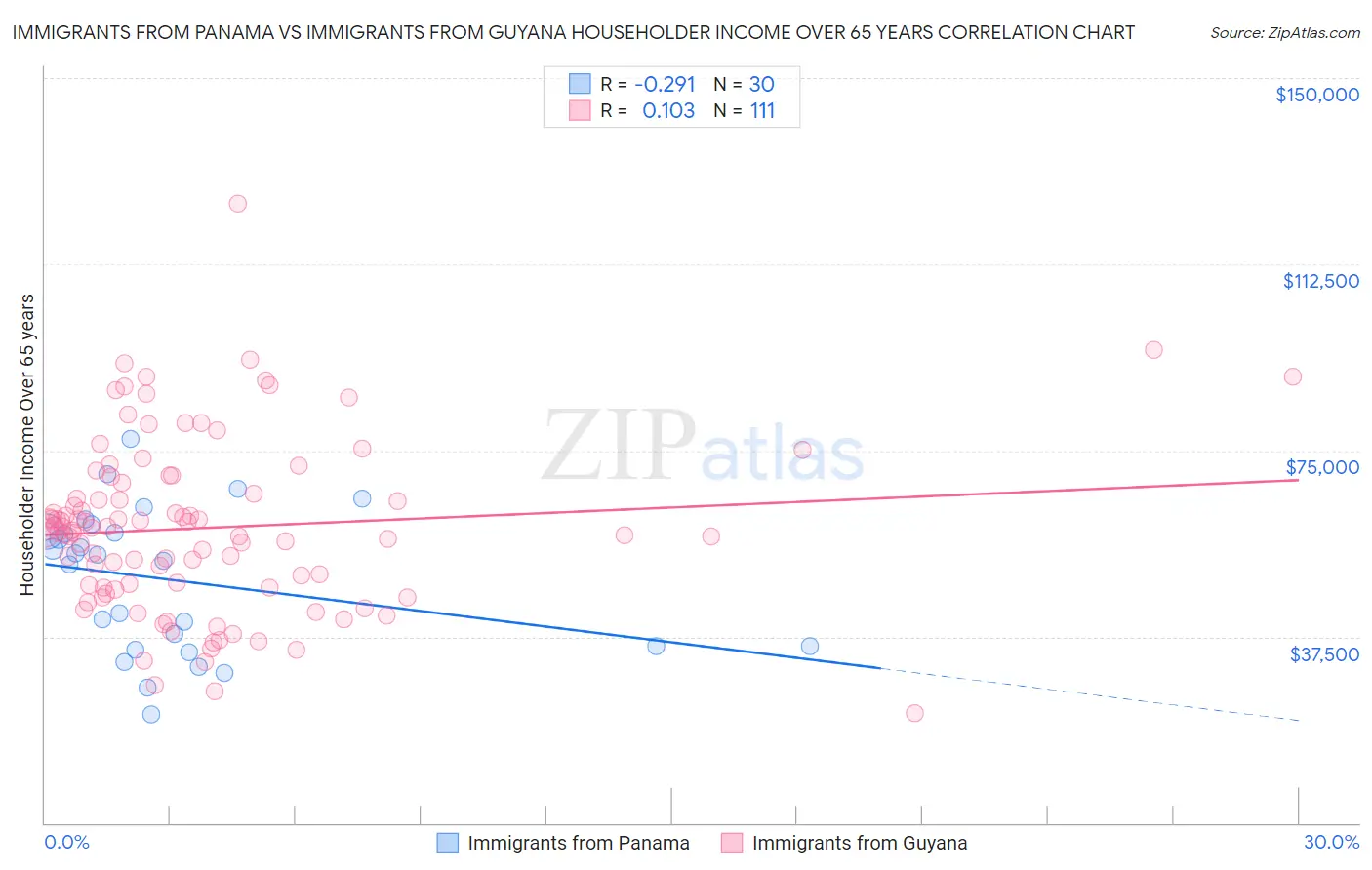 Immigrants from Panama vs Immigrants from Guyana Householder Income Over 65 years