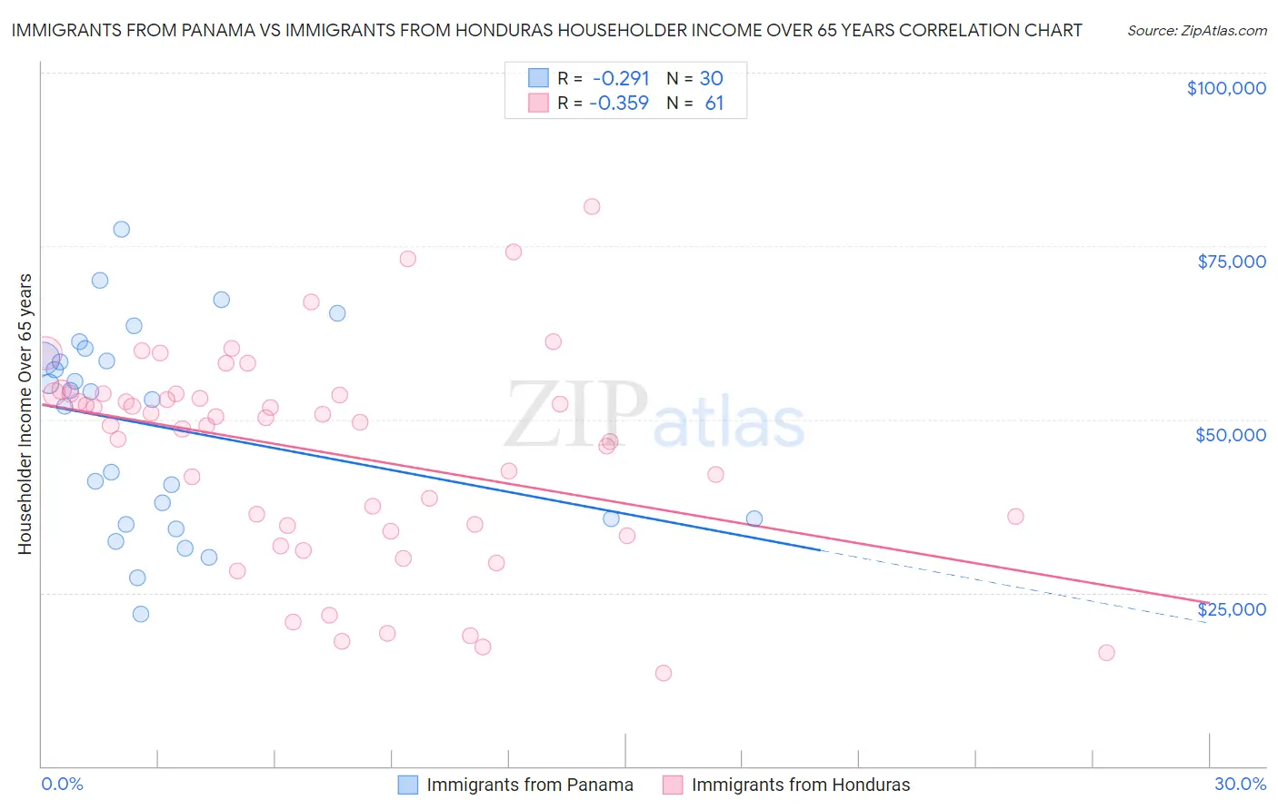 Immigrants from Panama vs Immigrants from Honduras Householder Income Over 65 years