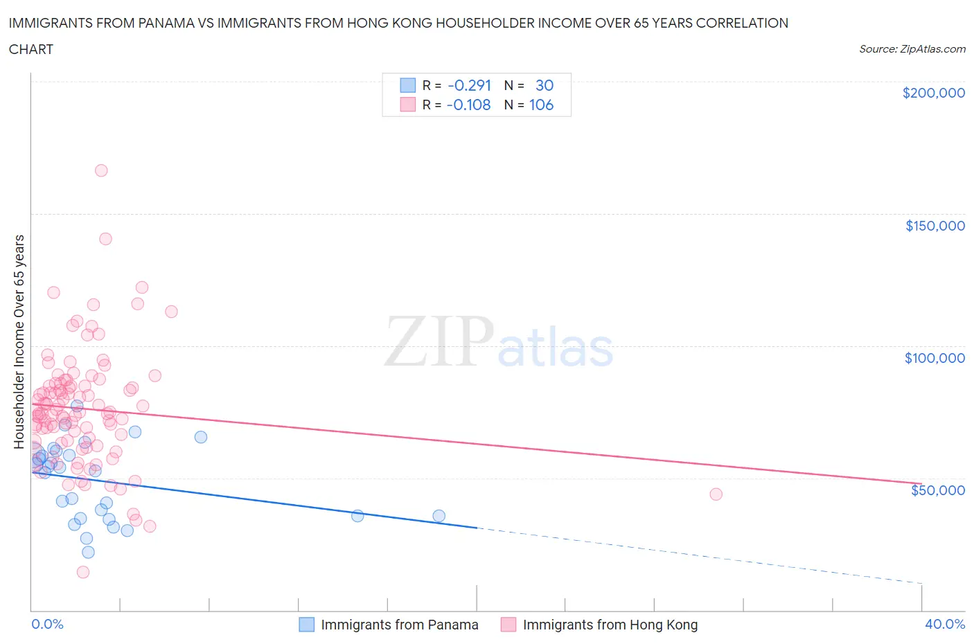 Immigrants from Panama vs Immigrants from Hong Kong Householder Income Over 65 years