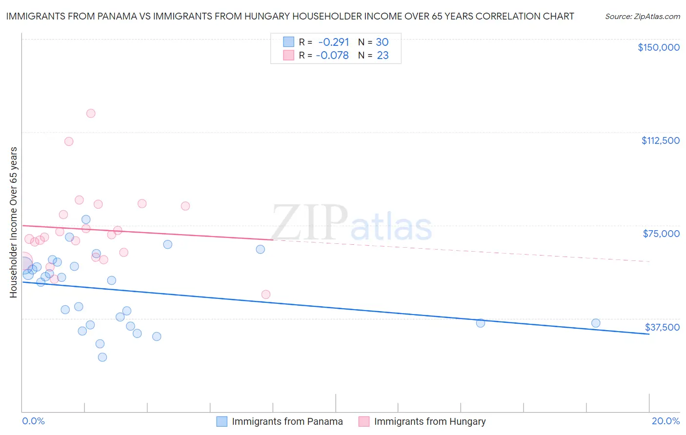 Immigrants from Panama vs Immigrants from Hungary Householder Income Over 65 years