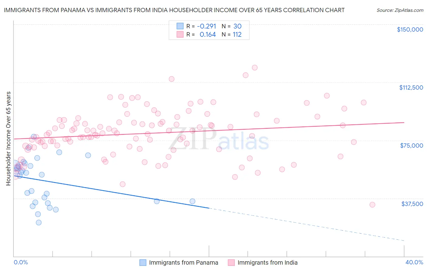 Immigrants from Panama vs Immigrants from India Householder Income Over 65 years