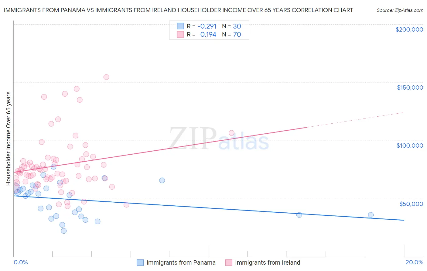 Immigrants from Panama vs Immigrants from Ireland Householder Income Over 65 years