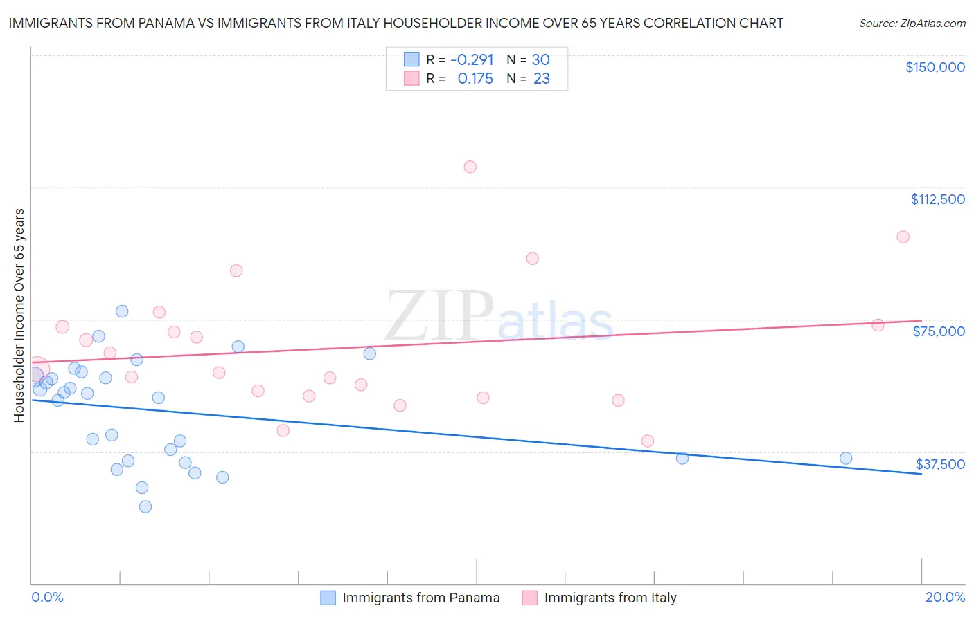 Immigrants from Panama vs Immigrants from Italy Householder Income Over 65 years