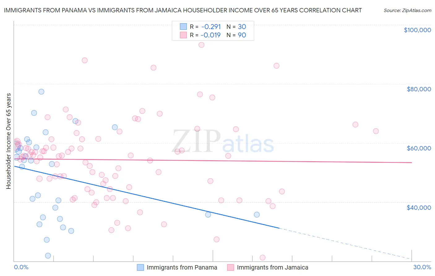 Immigrants from Panama vs Immigrants from Jamaica Householder Income Over 65 years
